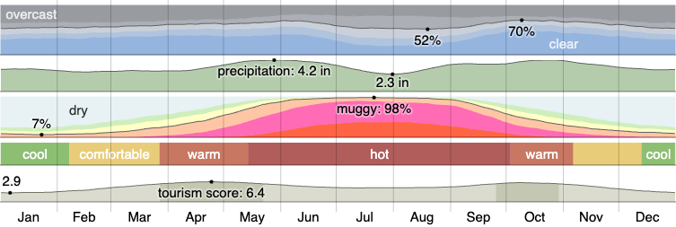 Climate in Fulshear