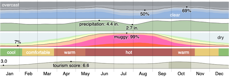 Climate in Missouri City