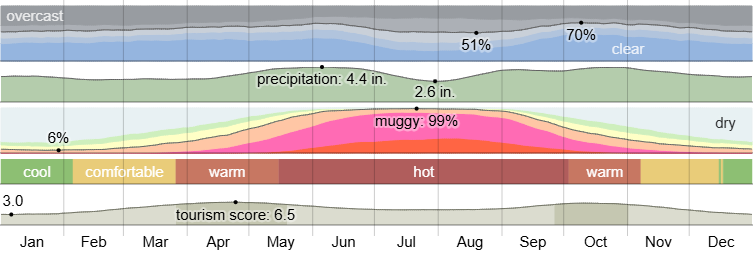 climate in mission bend