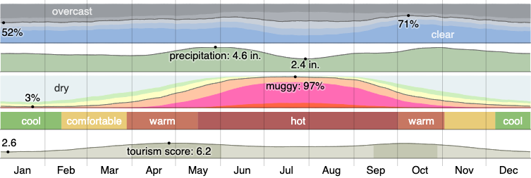 Climate in Conroe