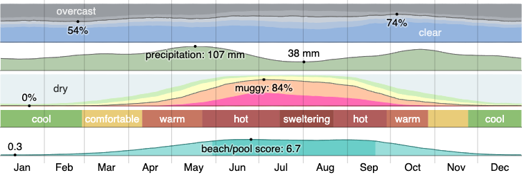 Climate in Dallas