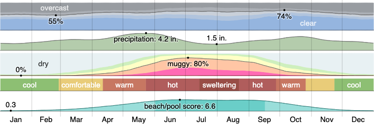 Climate in Keller