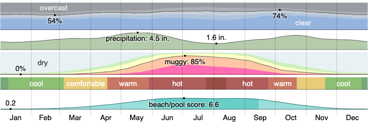 Climate in Prosper