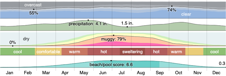 Climate in Everman