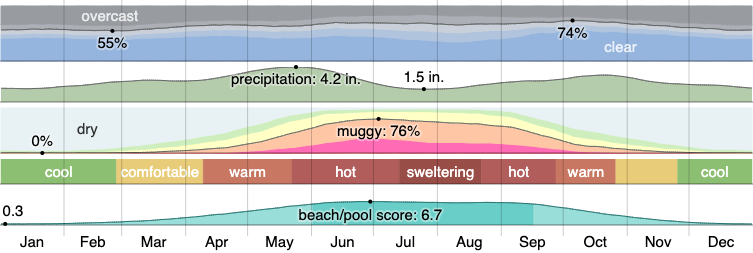 Climate in Benbrook