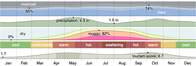 Climate in Farmers Branch