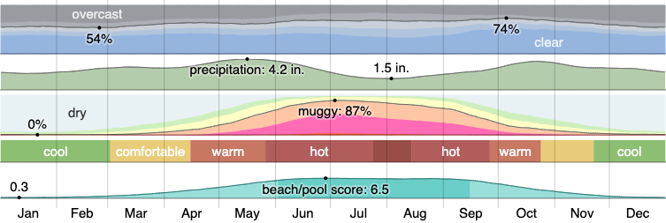 Climate in Forney