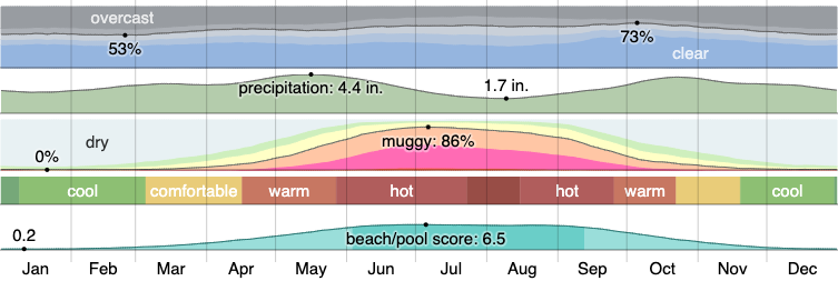 Climate in Greenville