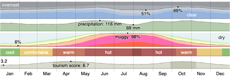 Climate in Houston