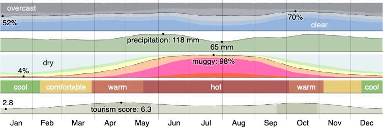 Porter Weather By Month